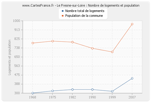 Le Fresne-sur-Loire : Nombre de logements et population